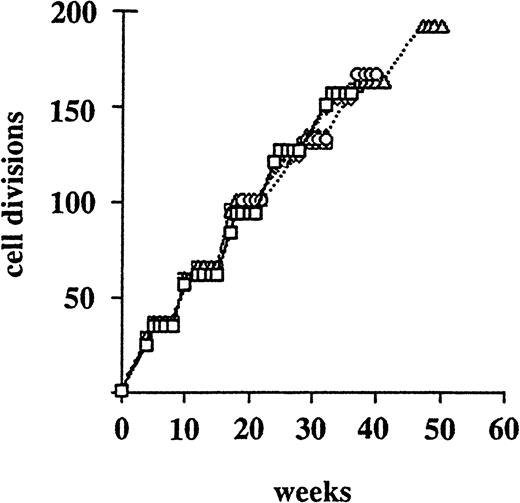 Fig. 1. In vitro proliferation capacity ofPax5−/− pre-B I cell clones. / Five randomly chosen Pax5−/− pre-B I cell clones were grown on stromal cells in the presence of IL-7 followed by intravenous injection into appropriate hosts. About 4 weeks later, thePax5−/− pre-B I cells were reisolated from the bone marrow of the recipient animals by single-cell FACS, regrown in vitro, and retransplanted. The numbers of in vitro cell divisions were estimated by cell counting during the in vitro expansion phases. The different symbols represent different clones.