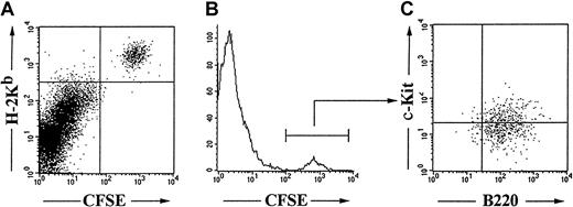 Fig. 2. Phenotype of in vivo proliferating Pax5−/−pre-B I cells. / CFSE-labeled H-2KbPax5−/− pre-B I cells were transplanted into H-2Kd Balb/c RAG2−/− hosts, and the bone marrow was analyzed 2 days after transplantation.
