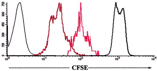 Fig. 3. Self-renewal capacity of Pax5−/− pre-B I cells in bone marrow. / CFSE-labeled Pax5−/− pre-B I cells were transplanted into RAG2−/− host, and the fluorescence intensity of the bone marrow–homed cells was determined after 3 days (red) and 4 days (brown). Fluorescence intensity after 1-day proliferation (black) in vitro is shown for comparison.