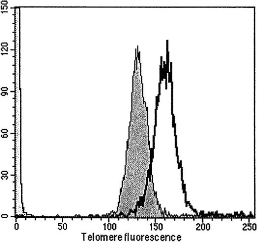 Fig. 4. Telomere length of one representative serially transplanted Pax5−/− pre-B I cell clone. / Telomere length after 35 (61.5 kb, open) and after 192 (51.1 kb, shaded) enumerated in vitro cell divisions.