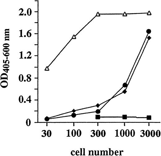Fig. 5. Telomerase activity in one serially transplantedPax5−/− pre-B I cell clone. / Photometric enzyme immunoassay with telomeric repeat amplification was used to determine telomerase activity in (●) the primaryPax5−/− pre-B I cell clone after 35 divisions; (⧫) hexagonary Pax5−/− pre-B I cell clone after 192 divisions in vitro; and (Δ) HEK293 cells (positive control) or (■) heat-inactivated HEK293 cells (negative control).