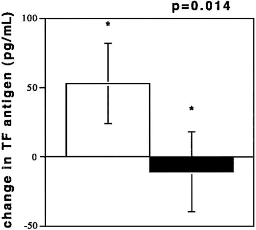 Fig. 3. TF antigen values (pg/mL) after freeze thawing of plasma samples. / Change of TF antigen values (pg/mL) after freeze thawing of plasma samples from individuals experiencing NR (n = 13, □) and from controls with TIMI 3 flow in angiographically normal coronary arteries (n = 13, ■).