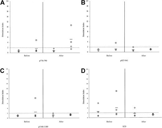 Fig. 1. Vaccine regimens including FL as a vaccine adjuvant were ineffective in generating detectable HER-2/neu–specific T-cell proliferative responses. / Patients who received FL alone are shown as ○; patients who received FL and GM-CSF are shown as □. (A) Responses against peptide p776. (B) Responses against p927. (C) Responses against p1166. (D) Responses against the HER-2/neu ICD protein. Data are expressed as a stimulation index. Each symbol represents data on an individual patient. Bold bars indicate the mean response for that group.