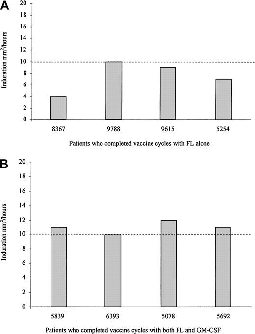 Fig. 2. Patients immunized with HER-2/neu ICD peptides, using FL as a vaccine adjuvant, can develop peptide-specific DTH responses after completing all vaccinations. / Data represent DTH responses to a combination of the ICD peptides, without adjuvant, measured as induration in mm2 at 48 hours. (A) Results of the 4 patients who completed the vaccinations with FL alone as a vaccine adjuvant, each represented by their identification number. (B) Data derived from the 4 patients who received FL and GM-CSF as a vaccine adjuvant. The dotted line at 10 mm2 represents a DTH value previously shown to correlate with a detectable peripheral blood T-cell response.23
