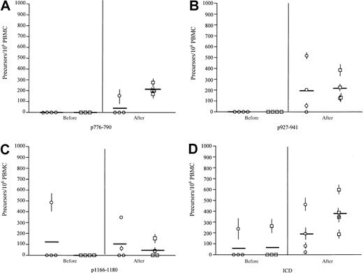 Fig. 3. Vaccine regimens including FL as a vaccine adjuvant were effective in boosting the precursor frequency of IFN-γ–secreting HER-2/neu–specific T cells. / Data are shown as the preimmunization and postimmunization IFN-γ T-cell response, as measured by 10-day ELISPOT, for the 4 patients who completed all 6 vaccines with FL alone as adjuvant (○) and the 4 patients who completed all 6 vaccines with FL and GM-CSF as a vaccine adjuvant (□). (A) T-cell responses specific for HER-2/neu peptide p776. (B) T-cell responses specific for HER-2/neu peptide p927. (C) T-cell responses specific for HER-2/neu peptide p1166. (D) Data of IFN-γ–producing T-cell responses directed against the HER-2/neu ICD protein. Data are expressed as antigen-specific T-cell precursors per 106 unfractionated PBMCs. Each symbol represents data on an individual patient as the mean and standard deviation of triplicate evaluations. Bold bars indicate the mean response for that group.