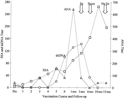 Fig. 4. One patient, receiving systemic FL as a vaccine adjuvant, developed clinical evidence of autoimmune disease. / Sequential anti-SSA (□), dsDNA (○), and ANA (▵) are shown in one patient plotted over time. This patient received FL and GM-CSF as a vaccine adjuvant. Large arrows at the top of graph indicate the development of nonspecific symptoms (Sx) of dry eyes, diagnosis of Sicca syndrome (Sicca), and resolution of symptoms (No Sx).