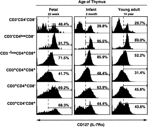Fig. 2. IL-7Rα (CD127) expression in thymuses from subjects of varying ages. / Freshly isolated thymocytes from a 22-week gestation fetus, a 2-month-old infant, and a 14-year-old youngster were analyzed by flow cytometry for expression of IL-7Rα (CD127) on multiple cell types.