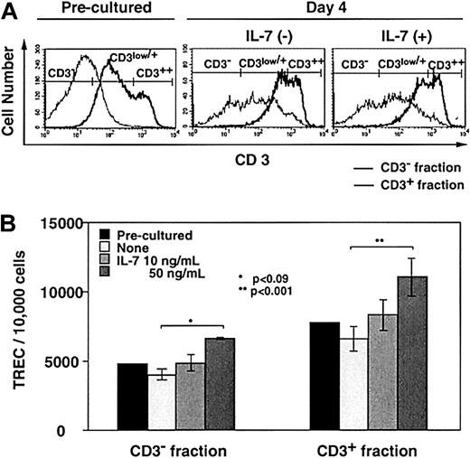 Fig. 4. The in vitro effects of IL-7 on TREC generation in TOCs. / Thymocytes from a newborn thymus were separated by MACS for CD3− and CD3+ subsets before or after 4 days of TOC in the absence or presence of IL-7 (10 and 50 ng/mL) and TREC levels were measured. (A) The representative data of CD3 expression is shown in CD3− (thin line) and CD3+ (bold line) fractions sorted by selection column from preculture and day 4 of TOC in the absence or presence of IL-7 (10 ng/mL). (B) TREC levels in the 2 fractions were measured. Three separate experiments were performed. Each experiment was performed in quadruplicate with all 3 concentrations of IL-7. A representative result is shown with error bars pertaining to the experiment.