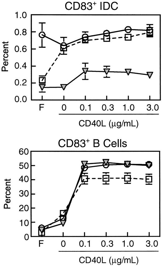 Fig. 6. Lymph node IDCs but not B cells from monkeys with AIDS are refractory to CD40 ligation. / Lymph node cell suspensions were analyzed before or following overnight culture with or without CD40L (3 μg/mL) and stained for expression of CD83 and CD20. The proportions of IDCs (CD83+CD20−, top) and activated B cells (CD83+CD20+, bottom) from freshly isolated lymph nodes (F), or lymph node cells cultured with or without CD40L from healthy monkeys (open squares, n = 3), and monkeys with acute SIV infection (open circles, n = 3) or AIDS (filled triangles, n = 3) are shown. The data represent mean ± SEM.