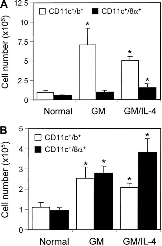 Fig. 3. rGM-CSF increased the total number of myeloid DCs in mouse spleen, whereas the combination of rGM-CSF/rIL-4 increased the number of myeloid and lymphoid DCs in spleen and lymph nodes. / Mice were treated with rGM-CSF (GM) or the combination of rGM-CSF/rIL-4 (GM/IL-4), as described for Figure 1. Spleen cells (A) and pooled axillary and inguinal lymph nodes cells (B) cells were isolated, and FACS analysis was performed to determine the percentage of cells expressing the myeloid DC (CD11c+/CD11b+) or the lymphoid DC (CD11c+/CD118α+) phenotype. Percentages were multiplied by the number of total spleen or lymph node cells to determine the total spleen or lymph node cell number expressing each phenotype. Data represent the mean ± SE of 3 experiments. *P ≤ .05 compared with control.