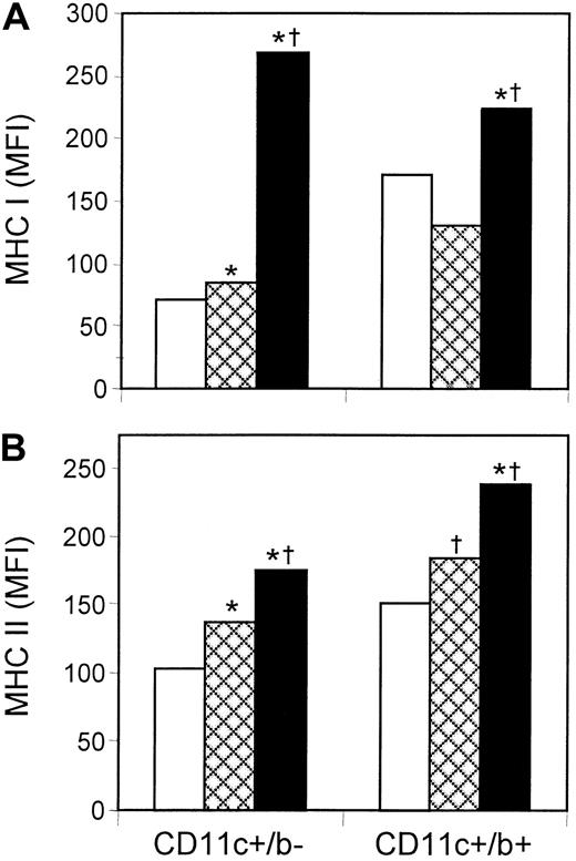 Fig. 5. rGM-CSF/rIL-4 increased the expression of MHC class I, whereas rGM-CSF and rGM-CSF/IL-4 increased the expression of MHC class II on splenic DCs. / Mice were treated with rGM-CSF (GM) or the combination of rGM-CSF/rIL-4 (GM/IL-4), as described for Figure 1. Spleen cells were stained with fluorescent mAb to CD11c and CD8α (lymphoid DCs) or CD11c and CD11b (myeloid DCs) and were examined for the expression of MHC class I (A) or MHC class II (B). Only GM/IL-4 significantly increased the expression of MHC class I on lymphoid and myeloid DC subsets. In contrast, both GM and GM/IL-4 significantly increased the expression of MHC class II, with the highest expression on cells from mice treated with GM/IL-4. Data from a representative experiment (n = 5). *P ≤ .05 compared with control; †P ≤ .05 compared with GM. □ indicates control; , GM; ■, GM/IL-4.