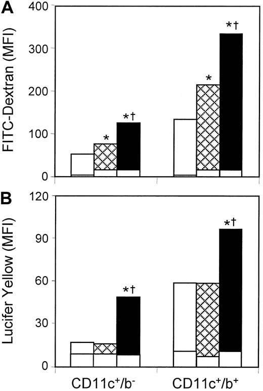 Fig. 6. rGM-CSF and rGM-CSF/rIL-4 increased antigen capture by splenic DCs. / DC-enriched splenocytes from control and cytokine-treated mice were incubated with 1 mg/mL FITC-dextran or Lucifer yellow for 1 hour at 37°C, stained with CD11c and CD11b to identify DC subsets, and analyzed by FACS for receptor-mediated endocytosis of FITC-dextran (A) or pinocytosis of Lucifer yellow (B), as determined by mean fluorescence intensity (MFI). Uptake at 37°C is shown in the upper bars, and uptake of cells incubated at 4°C is demonstrated by the lower bars. Both DC subsets responded to in vivo GM and GM/IL-4 with significant increases in endocytosis; the greatest response was observed in GM/IL-4–treated mice. In contrast, only DCs from GM/IL-4–treated mice demonstrated increased pinocytosis. Data are from a representative experiment (n = 5). *P ≤ 0.05 compared with control; †P ≤ .05 compared with GM. □ indicates control; , GM; ■, GM/IL-4.