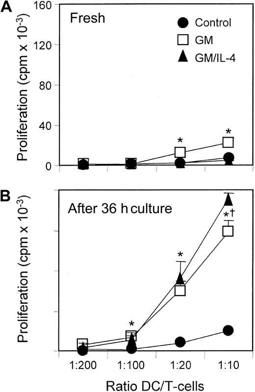 Fig. 7. Ability to stimulate allogeneic T-cell proliferation increased in spleen cells from mice treated with either rGM-CSF or rGM-CSF/rIL-4. / Spleen cells from control and cytokine-treated C57BL/6 mice were enriched for DCs by depleting B cells and T cells with antibody and complement. DC-enriched populations were added directly to microwells containing 1 × 105 allogeneic T cells (A) or were cultured for 36 hours in vitro with rGM-CSF and rIL-4 (20 ng/mL each) before testing in the MLR assay (B). DCs from GM mice stimulated greater T-cell proliferation, and this capacity increased with in vitro culture. In contrast, DCs from GM/IL-4 mice demonstrated control levels of allostimulatory activity when directly added to the MLR assay but dramatically higher activity after in vitro culture. Data are the mean ± SE of triplicate cultures and are representative of 5 separate experiments. *P ≤ .05 compared with control. †P ≤ .05 compared with GM.