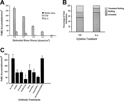Fig. 4. PrMC adhesion to endothelial cell monolayers under defined flow conditions. / (A) Confluent endothelial cell monolayers treated with TNF-α or IL-4 for 24 hours were inserted into the flow chamber and PrMCs were drawn through the channel at various levels of flow as detailed in Figure 2. Studies were initiated at 2.0 dynes/cm2 and subsequently the flow rate reduced to 1.5 dynes/cm2, 1.0 dynes/cm2, 0.7 dynes/cm2, and finally to 0.5 dynes/cm2 every 3 minutes. PrMC adhesion was determined at the end of each flow rate and reflects accumulation of adherent and rolling over time during the range of shear stress examined. Data are mean ± SD, n = 2 experiments for each cytokine. (B) Cell rolling velocities were measured over a time period of 6 to 9 seconds in 2 different experiments using a customized image analysis program (Ed Marcus Laboratories, Brighton, MA54). PrMCs rolling at velocities of 0 μm/s to 2.0 μm/s were considered as adherent (black bar), cells rolling at velocities between 2 μm/s and 20 μm/s were considered rolling (light gray bars), and cells interacting transiently during the time of observation were considered transient rolling (dark gray). The number of cells analyzed for TNF-α and IL-4 were 127 and 32, respectively, from n = 2 separate experiments. (C) mAb inhibition of PrMC adhesion to 24-hour TNF-α–activated endothelial cell monolayers under flow. Confluent TNF-α–activated or control HUVEC monolayers were inserted into the flow apparatus for adhesion assays as detailed in “Materials and methods” and Figure 3. PrMCs were treated with various test or control mAbs on ice for 15 minutes, diluted 1:10 in perfusion buffer, and drawn through the chamber at 0.7 dynes/cm2. Adhesion was determined after 6 minutes of flow as detailed in “Materials and methods.” Data are mean ± SD for 4 paired experiments.