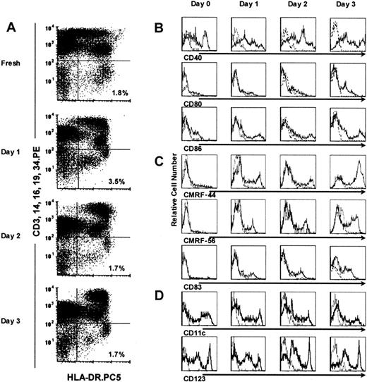 Fig. 1. Identification of blood DCs in cultured PBMCs. / DCs were defined as cells that were negative for CD3, CD14, CD16, CD19, and CD34 (Lin−), and express HLA-DR (HLA-DR+); they represented a distinct cell population in cultured PBMCs for up to 3 days (right lower quadrants in A). The expression of CD40, CD80, CD86 costimulatory molecules (B); CMRF-44, CMRF-56, and CD83 activation markers (C); and CD11c+ and CD123+subset markers (D) on gated Lin− HLA-DR+ DCs was assessed by using 3-color flow cytometry. Isotype control mAb staining is shown (broken line).