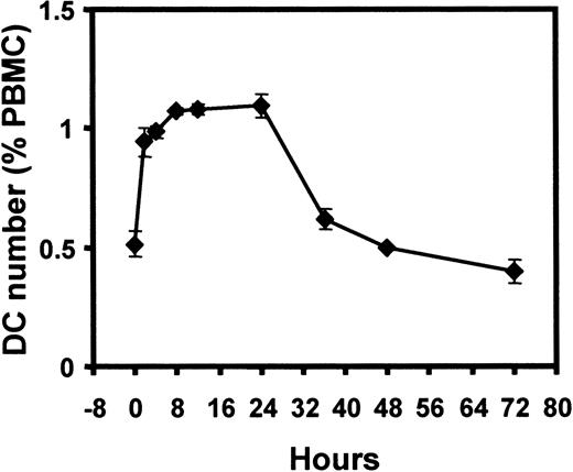 Fig. 5. Kinetics of DC number change during PBMC culture. / DC number (percentage of PBMCs) in cultured PBMCs, with closer assessment in the first 24 hours. Each time point was performed in triplicate. Error bars show SEM. This pattern is representative of 4 separate experiments.