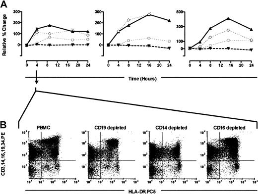 Fig. 6. Depletion experiments. / PBMCs were sort-depleted of CD14, CD16, or CD19 cells and cultured in parallel with whole PBMC samples. The percentage of DCs within the whole PBMC culture (▴, continuous line), CD14-depleted (▾), CD16-depleted (□), and CD19-depleted (⋄) was evaluated over a 24-hour period (3 experiments shown). Analyses at each time point were performed in triplicates. Error bars show SEM (A). Dot plots demonstrating the Lin− HLA-DR+ DC profiles within the different depleted cultures at the 4-hour incubation time point from one experiment are shown (B), and they are representative of the 3 separate experiments performed.
