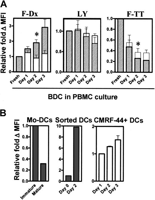 Fig. 7. Antigen uptake by DCs in cultured PBMCs. / DCs within the PBMC cultures were tested for their ability to take up F-Dx, LY, and F-TT fresh and after culture (A). The amount of antigen uptake was determined by FACS analysis, calculated as the ΔMFI (37°C − 4°C), and expressed as relative fold ΔMFI compared with the baseline value of 1. Hatched bars represent the HLA-DRhi DC population (R4, Figure 4), and the open bars represent the HLA-DRlo (R5, Figure 4) population. At least 3 separate experiments were performed. Immature and LPS-matured Mo-DCs, fresh and cultured sorted DCs, and CMRF-44+CD14−CD19− DCs (n = 3), were tested for their F-Dx uptake capacity (B). Error bars show SEM. (*,P < .05).