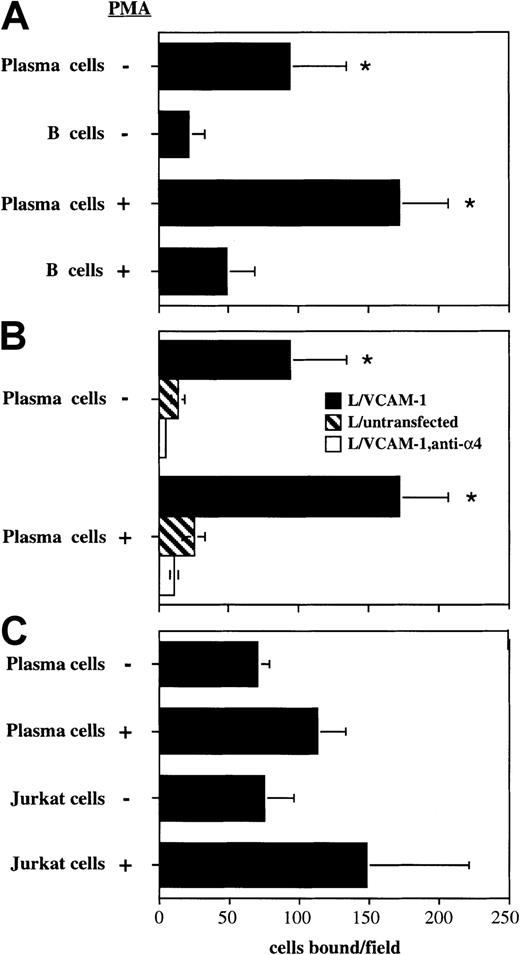 Fig. 6. Enhanced binding of plasma cells to VCAM-1 through α4 integrins. / (A) Binding of plasma cells and IgM+ B cells to VCAM-1/L cells was analyzed using a low shear rocking adhesion assay. Where indicated, cells were incubated with 50 nM PMA for 15 minutes prior to the assay. (B) Plasma cell binding to untransfected L cells (striped bars), or in the presence of 2 μg of the anti-α4blocking antibody R1-2 (empty bars). Data are represented as the mean number of bound cells per field ± SD for 20 fields of view. A representative experiment of 3 is shown. The asterisk indicates statistically different (P < .05) from part A, the corresponding group (with or without PMA) of plasma cells; or in part B, plasma cells binding to VCAM-1 in the absence of blocking mAb. (C) The relative binding of plasma cells and Jurkat cells. The mean ± SD of 2 independent experiments is shown.