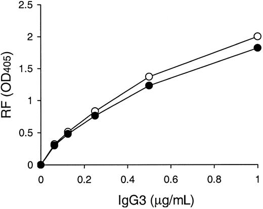 Fig. 1. Anti-IgG2a RF activities of 6-19 and 6-19Q6E/K23A mAbs. / Anti-IgG2a RF activity of purified 6-19 (○) and 6-19Q6E/K23A (●) mAb was determined by ELISA, and results are expressed as OD at 405 nm.