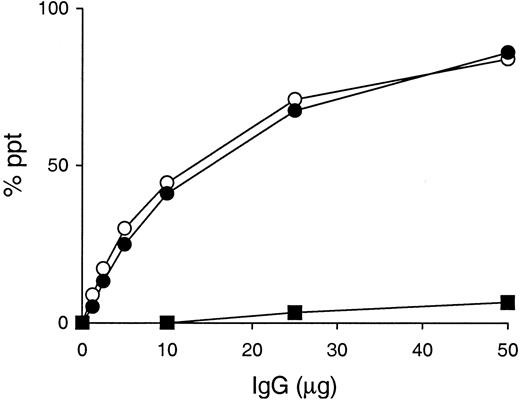 Fig. 2. IgG3 self-association assay. / Various amounts of 6-19 (○), 6-19N471T (●), and 6-19 IgG1 variant, SS2F8 (▪), were incubated with 125I-labeled 6-19 mAb (10 ng) in the presence of 10 μL normal mouse serum. Results are expressed as a percentage of labeled 6-19 precipitated specifically.