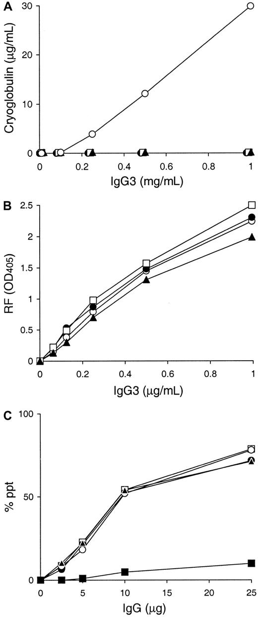 Fig. 3. Cryoglobulin, anti-IgG2a RF, and IgG3 self-associating activities of A6C, P11C, and Y12C IgG3 mAbs established from 6-19 heavy-chain transgenic mice. / (A) 0.1 mL of various concentrations of purified 6-19 (○), A6C (●), P11C (■), and Y12C (▴) mAbs were incubated for 48 hours at 4°C. Results are expressed concentrations of IgG3 in cryoprecipitates. Note the lack of cryoprecipitation of A6C, P11C, and Y12C mAbs, in contrast to the generation of significant amounts of cryoglobulins by the 6-19 mAb even at a concentration of 0.25 mg/mL. (B) Anti-IgG2a RF activity of purified 6-19 (○), A6C (●), P11C (■), and Y12C (▴) mAbs was determined by ELISA, and results are expressed as OD at 405 nm. (C) Various amounts of 6-19 (○), A6C (●), P11C (■), Y12C (▴), and 6-19 IgG1 variant, SS2F8 (▪), were incubated with125I-labeled 6-19 mAb (10 ng) in the presence of 10 μL normal mouse serum. Results are expressed as a percentage of labeled 6-19 precipitated specifically.
