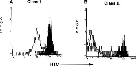 Fig. 10. Uptake of apoptotic CTCL cells increases class I and II MHC expression on the maturing DCs. / (A,B) Flow cytometry demonstrates increased class I and II MHC expression on the maturing DCs after overnight incubation with CTCL cells that had been rendered apoptotic by CD3 antibody. The white curve demonstrates class I or II binding at T0. The black curve demonstrates enhanced class I or II expression after overnight incubation with apoptotic CTCL cells.