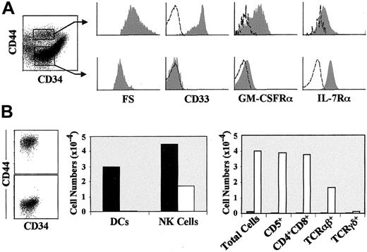 Fig. 5. The receptor for GM-CSF is expressed in vivo on thymic DC1 precursors, which have lost the potential to generate T cells. / (A) Representative cell size (FS) and flow cytometry profile (shaded monoparametric histograms) of CD44hi and CD44lointermediate CD34lo progenitors electronically gated (biparametric plots) on Lin− freshly isolated thymocytes. Background fluorescence determined with isotype-matched irrelevant MoAbs is shown (unshaded histograms). (B) DC, NK cell, and T-cell precursor potential of CD44lo (empty bars) and CD44hi (filled bars) intermediate CD34lo thymic progenitors sorted from freshly isolated Lin− thymocytes as shown in (A), and reanalyzed as shown in the biparametric plot (left panel). Generation of DCs and NK cells per 105 input progenitors was assessed as described in Figure 2 after 11 days of culture (middle panel). Generation of T cells was assessed in hu/moFTOC by day 19. Absolute numbers of cells of the indicated phenotypes recovered per thymic lobe after reconstitution with 2 × 104 progenitors are shown (right panel).