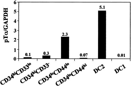 Fig. 6. Real-time quantitative RT-PCR analysis of pTα mRNA expression along the intrathymic DC1 differentation pathway. / Real-time RT-PCR analysis of pTα mRNA expression in the indicated intrathymic cell subsets sorted from the same thymus sample. Sample-to-sample variations were corrected by normalization to GAPDH expression, used as endogenous control.