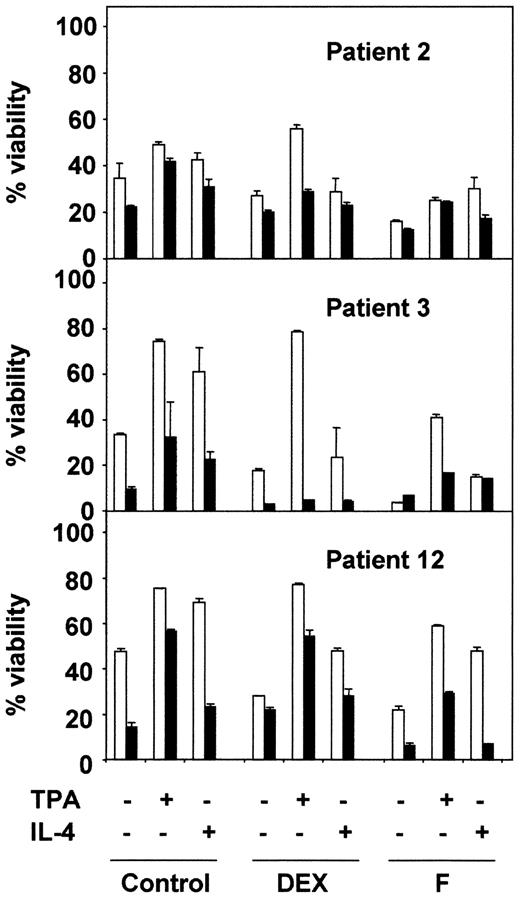 Fig. 2. PKC inhibition blocks the antiapoptotic effect of TPA and IL-4. / B-CLL cells from 3 representative patients were incubated for 1 hour in the presence (▪) or the absence (■) of 5 μM BisI. After that time, drugs were added to the culture, incubation continued for another 48 hours. At the end of the culture, cell viability was analyzed by flow cytometry. Results are represented as the mean ± SD from one experiment performed in duplicate.