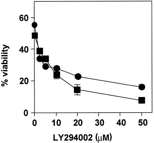 Fig. 5. Dose-response effect of LY294002. / B-CLL cells from patients 1 (●) and 3 (■) were incubated with increasing doses of LY294002 for 48 hours, and cell viability was analyzed by flow cytometry. Results are represented as the mean ± SD from one experiment performed in duplicate.