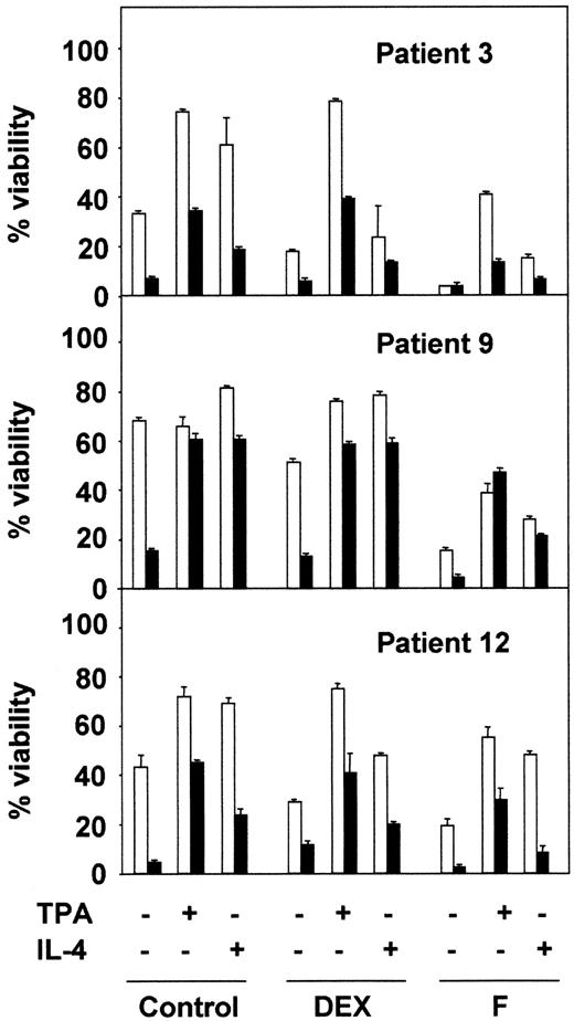 Fig. 7. Effect of LY294002 on TPA- and IL-4–induced survival on B-CLL lymphocytes. / B-CLL lymphocytes from 3 representative patients were preincubated in the presence (▪) or absence (■) of 20 μM LY294002 for 1 hour before the addition of drugs. After 48 hours of cell culture, cell viability was analyzed by flow cytometry. Results are represented as the mean ± SD from one experiment performed in duplicate.