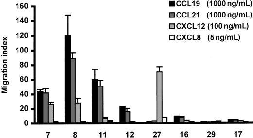 Fig. 1. Effect of chemokines on CLL cell TEM in a Transwell system. / Specific CLL cell TEM is expressed as a migration index as described in “Patients, materials, and methods.” The concentrations of chemokines were those that induced maximal TEM. The error bars represent SEM of triplicate measurements. The numbers on the X-axis indicate the patients referred to by number in Table 1.