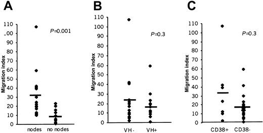 Fig. 2. The relationship between CCL21-induced CLL cell TEM and lymphadenopathy. / (A; n = 15 for each group), VH hypermutation status (B; n = 13 for each group) or CD38 expression (C; CD38+n = 7, CH38− n = 20). The bar represents the average MI of each patient group. VH− and VH+ = < 2% and > 2%, respectively. CD38+ = > 30% CLL cells expressing CD38.