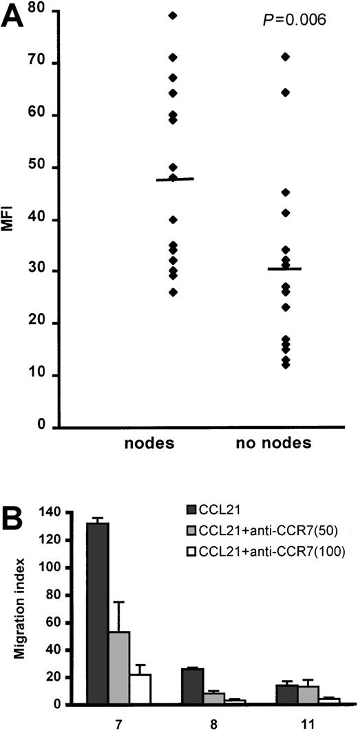 Fig. 3. CLL cell CCR7 expression and function in relation to lymph node enlargement. / (A) The bar represents the average mean fluorescent intensity (MFI) for each group. Receptor expression was measured by FACS analysis, using an indirect immunofluorescence technique. (B) This panel shows inhibition of CLL cell TEM migration by 2 concentrations (50 and 100 μg/mL) of blocking anti-CCR7 mAb. The numbers on the X-axis refer to the patients listed in Table 1. The error bars represent SEMs of triplicate measurements. Control rat IgG2a antibody had no inhibitory effect.