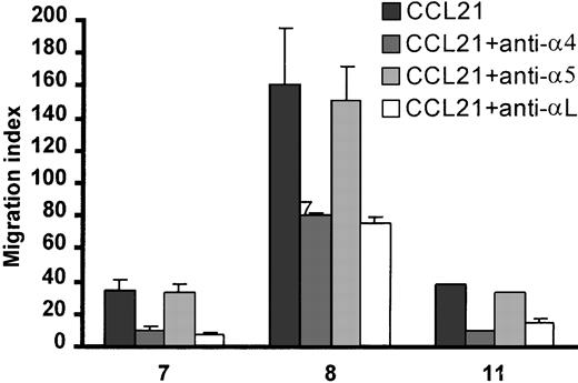 Fig. 5. Inhibition of CLL cell TEM with the use of blocking mAbs to αL, α4, and α5. / After preincubation for 30 minutes at 4°C with antibody (α4, 0.5 μg/mL; α5, 2 μg/mL; and αL, 1 μg/mL), CLL-cell migration toward CLL21 was tested in the TEM model. Isotypic control antibodies had no effect on migration. The numbers on the X-axis refer to the patients listed in Table 1. The error bars represent SEMs of triplicate measurements.