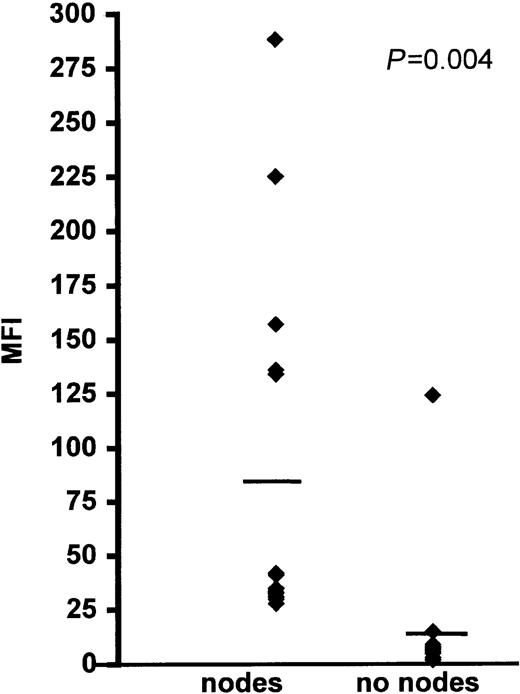 Fig. 6. α4 expression on CLL cells of patients with and without lymphadenopathy. / Cells were stained by a triple-layer avidin-biotin method and analyzed by FACS. The bar represents the MFI for each patient group. In patients without nodes, the MFI in all but one case was identical to that of the CLL cells stained with the isotypic control mAb.