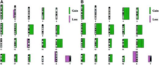 Fig. 1. Chromosomal abnormalities. / The distribution of chromosomal abnormalities in murine leukemias arising in PML-RARA (A, 11 cases) orPML-RARA/BCL2 (B, 8 cases) mice reveals a defined spectrum of numerical abnormalities. Chromosome gain is depicted by green bars on the right of each chromosome, and chromosome loss is depicted by pink bars on the left. Each bar represents a single case.
