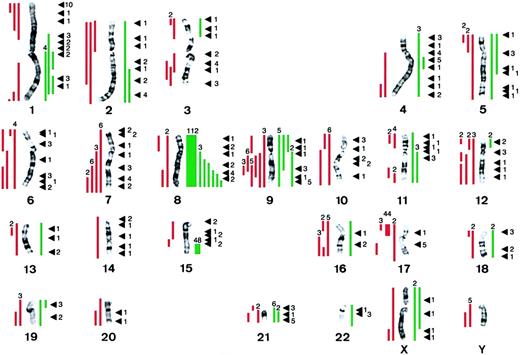 Fig. 3. The distribution of secondary chromosomal abnormalities in 965 patients with APL characterized by the t(15;17) reveals a nonrandom pattern with frequent gain of chromosome 8. / Complete chromosomal gain or structural rearrangements leading to partial chromosome gain is depicted by green bars on the right of each chromosome, and complete chromosomal loss or structural rearrangements leading to partial chromosome loss is depicted by red bars on the left. The numbers above the bars indicate the number of patients with the abnormality. Black arrowheads indicate the breakpoints of structural rearrangements; the numbers on the right of each arrowhead indicate the number of patients with a structural abnormality involving this breakpoint.