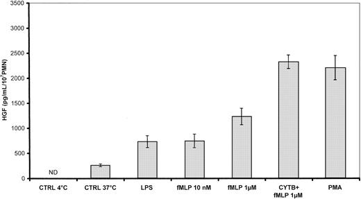 Fig. 3. Effect of degranulating agents on HGF secretion by human PMNs. / Secreted HGF was measured in supernatants of PMNs (107/mL) incubated for 20 minutes at 37°C with 1 μg/mL LPS, 100 ng/mL PMA, 10−8 M, and 10−6 M fMLP. When indicated, PMNs were preincubated with 5 μg/mL cytochalasin B (CYTB). Unstimulated control cells (CTRL) were incubated at 4°C or 37°C in the medium alone. Results are expressed as the mean ± SEM of 3 independent experiments. ND indicates not detected (< 40 pg/mL).