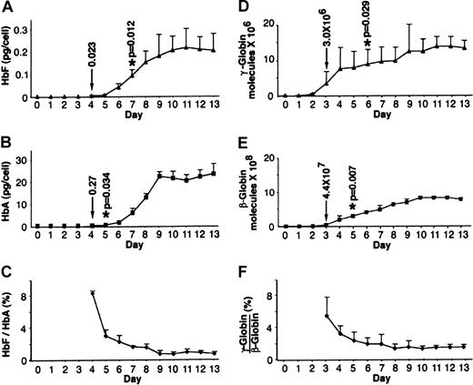 Fig. 3. HbA and HbF and mRNA content during the course of erythropoiesis in vitro. / (A-C) Hemoglobin protein levels were quantitated by HPLC. (A) Mean cellular content of HbF. (B) Mean cellular content of HbA. (C) HbF/HbA ratios. (D-F) Globin transcript levels (molecules/1 ng total RNA) were quantitated by real-time PCR. (D) Mean content of γ-globin mRNA transcript. (E) Mean content of β-globin mRNA transcripts. (F) Mean mRNA ratios of γ/β globin. The initial levels above background for hemoglobin (panels A and B) and globin mRNA (panels D and E) are shown with arrows. The asterisks and P values are noted on the days when increases above the initial hemoglobin and globin mRNA values (shown with arrows) became statistically significant.