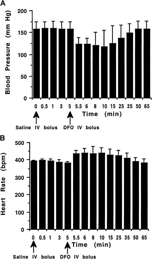 Fig. 2. DFO by IV bolus. / The effect of IV bolus administration of DFO (300 μmol/kg) on the blood pressure (A, mm Hg) and heart rate (B, beats/min) is shown for normotensive rats (n = 5). For panel A, P < .001 for t = 5.5 to 15 minutes; P < .005 fort = 25 minutes. For panel B, P < .001 fort = 5.5 to 35 minutes.