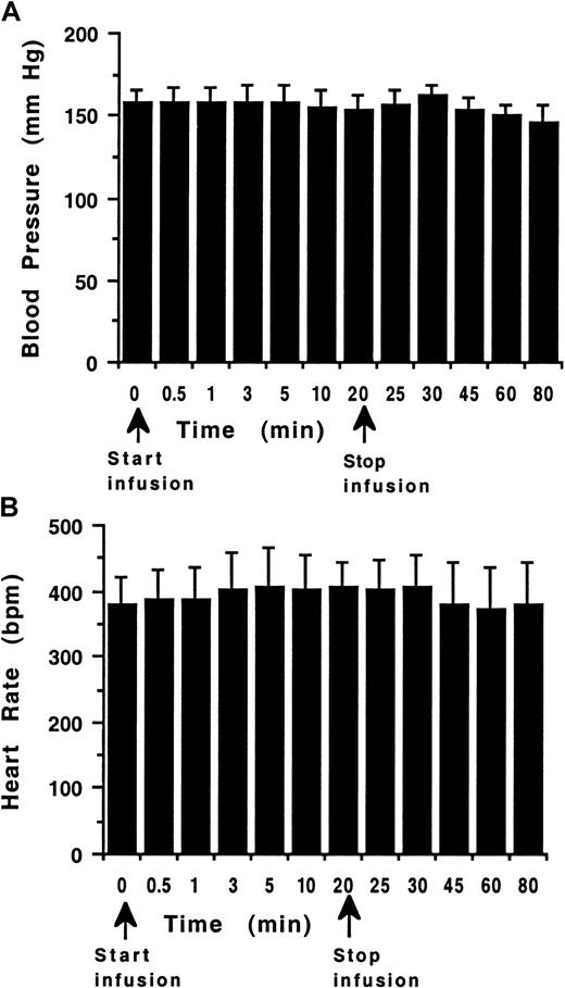 Fig. 3. DFO by IV infusion. / The effect of IV infusion administration of DFO (300 μmol/kg, 0.5 mL over 20 minutes) on the blood pressure (A, mm Hg) and heart rate (B, beats/min) is shown for normotensive rats (n = 4).