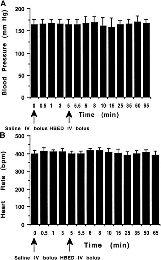 Fig. 4. NaHBED by IV bolus. / The effect of IV bolus administration of NaHBED (300 μmol/kg) on the blood pressure (A, mm Hg) and heart rate (B, beats/min) is shown for normotensive rats (n = 5).