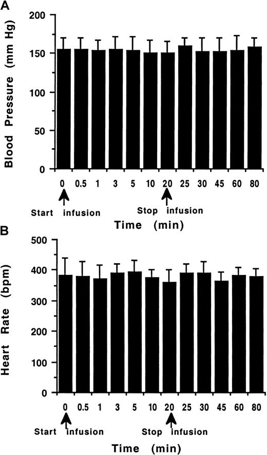 Fig. 5. NaHBED by IV infusion. / The effect of IV infusion administration of NaHBED (300 μmol/kg) on the blood pressure (A, mm Hg) and heart rate (B, beats/min) is shown for normotensive rats (n = 5).