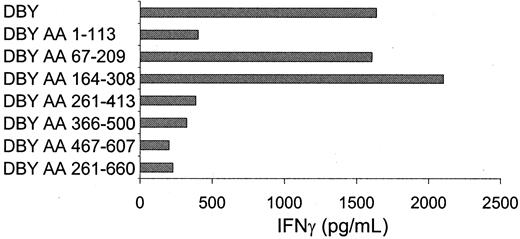 Fig. 2. Localization of the H-Y epitope on the DBY protein between amino acids 164 and 209. / DBY protein and the DBY protein fragments indicated were added to irradiated HLA-DQ5+ female PBMCs. After incubation of 24 hours at 37°C, HLA-DQ5 HY CTLs were added; 16 hours later, supernatant was harvested and IFN-γ content was measured. Protein fragments containing residues at positions 67 to 209 and 164 to 308 in the DBY protein induced IFN-γ release by the HLA-DQ5 HY CTL.