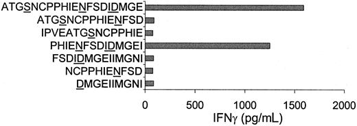 Fig. 3. HLA-DQ5 HY CTL recognized DBY amino acid sequence PHIENFSDIDMGE. / The DBY peptides indicated were added to irradiated HLA-DQ5+ female PBMCs. After incubation of 24 hours at 37°C, HLA-DQ5 HY CTLs were added; 16 hours later, supernatant was harvested and IFN-γ content was measured. Two peptides containing the common amino acids PHIENFSDIDMGE were recognized by the HLA-DQ5 HY CTL.