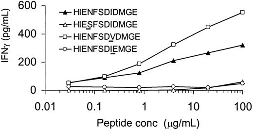 Fig. 5. Determination of residues at positions P4 and P9 of HIENFSDIDMGE as critical residues for HLA-DQ5 HY CTL recognition. / Irradiated HLA-DQ5 female EBV cells were incubated with various concentrations of the indicated peptides for 2 hours. After washing, HLA-DQ5 HY CTLs were added; 16 hours later, supernatant was harvested and IFN-γ content was measured. IFN-γ release by HLA-DQ5 HY CTL was completely abrogated when the amino acid at P4 or P9 was substituted by the X-homolog residue. In contrast, substitution of the isoleucin residue at P8 by the DBX-derived valine resulted in an even enhanced cytokine release by the specific CTL clone.