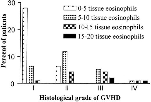 Fig. 4. Histologic grade of digestive GVHD and density of eosinophil infiltration. / n = 93 patients.
