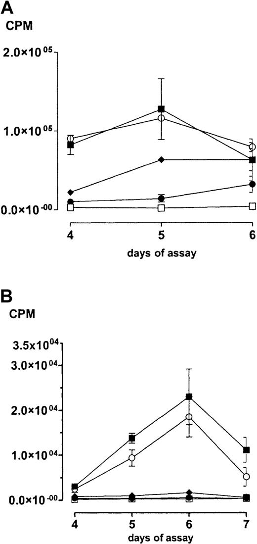 Fig. 1. Reduced proliferative responses of alloreactive T cells upon induction of AICD by agonistic anti-CD95 mAb. / Strong reduction of alloreactivity by CD4+ and CD8+ responders upon induction of CD95-mediated AICD by agonistic mAb to CD95 in a dose-dependent fashion. Naive T cells from C3H/He (H-2k) mice were purified into CD4+ and CD8+ subpopulations by immunomagnetic separation using MACS. Following stimulation with irradiated allogeneic splenic stimulators from BALB/c (H-2d) in an MLC over 6 days in the absence (▪) or presence of 1 μg/mL (●) or 5 ng/mL (♦) of agonistic anti-CD95 mAb (Jo2), proliferation of T cells was determined by 3H-thymidine uptake for the last 12 hours. Addition of a 1 μg/mL isotype-matched hamster-Ig control antibody (○) during culture was performed as specificity control. Syngeneic controls (■) are shown without induction of AICD. Results are expressed as mean ± SD of triplicate wells and depict 1 of at least 5 representative experiments. (A) Proliferative response by allogeneic CD4+responders. (B) Proliferative response by allogeneic CD8+T cells.